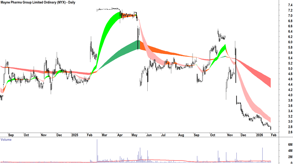 Mayne Pharma Group (ASX-MYX) Daily chart 2 February 2026
