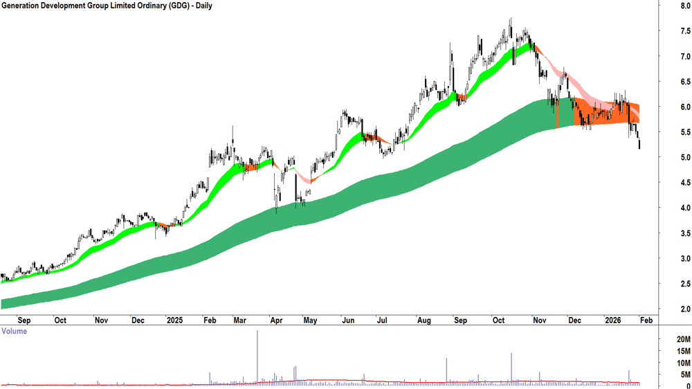 Generation Development Group (ASX-GDG) Daily chart 2 February 2026