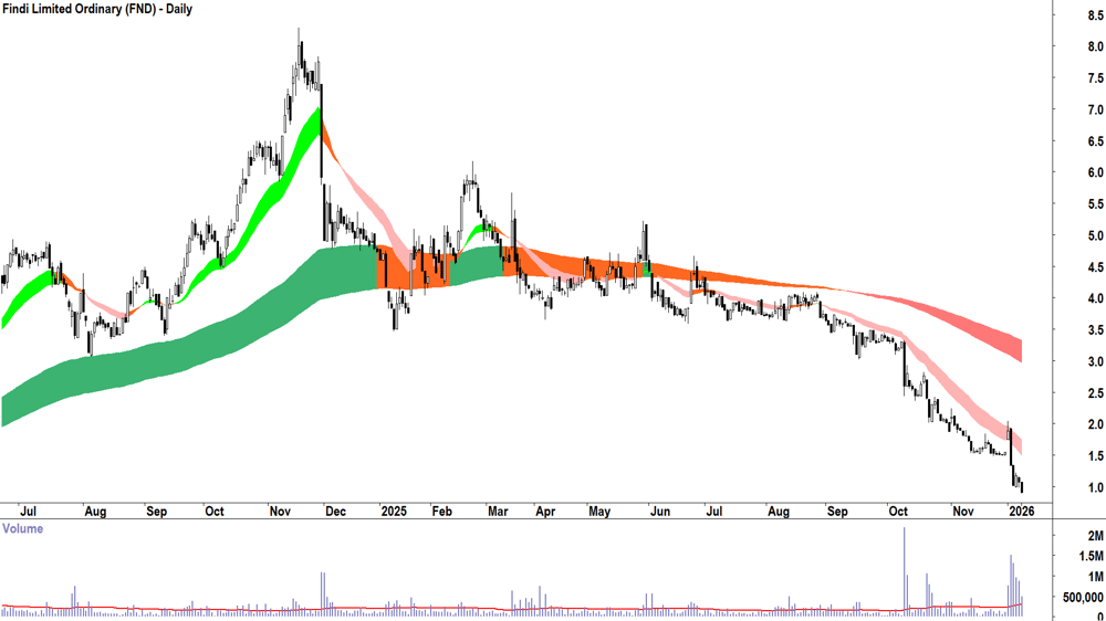 Findi (ASX-FND) Daily chart 2 February 2026