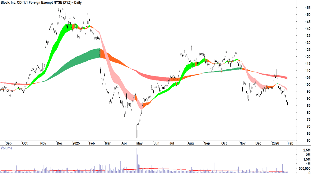 Block (ASX-XYZ) Daily chart 2 February 2026