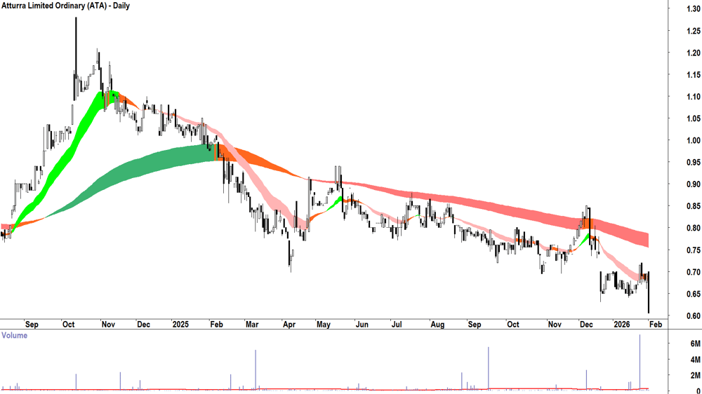 Atturra (ASX-ATA) Daily chart 2 February 2026