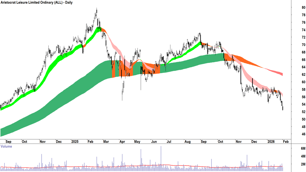 Aristocrat Leisure (ASX-ALL) Daily chart 2 February 2026