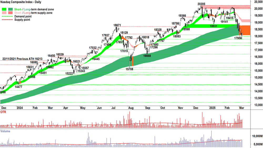 NASDAQ Composite Index chart 7 March 2025