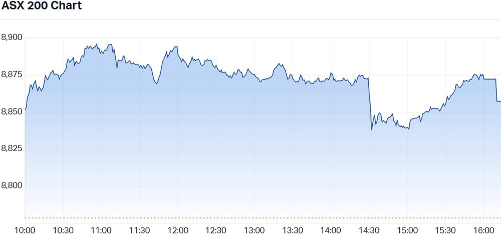 ASX200 Chart 3 Feb