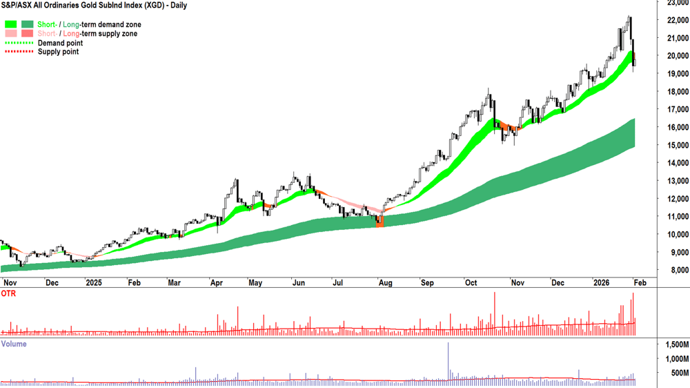 S&P-ASX All Ordinaries Gold SubInd Index chart 3 Feb