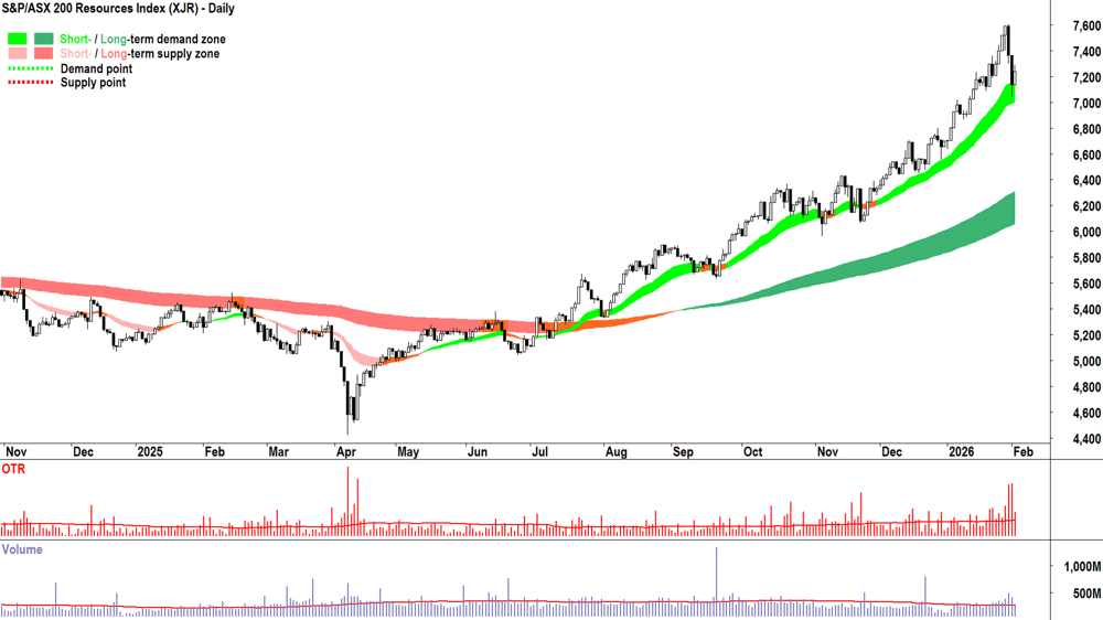 S&P-ASX 200 Resources Index chart 3 Feb