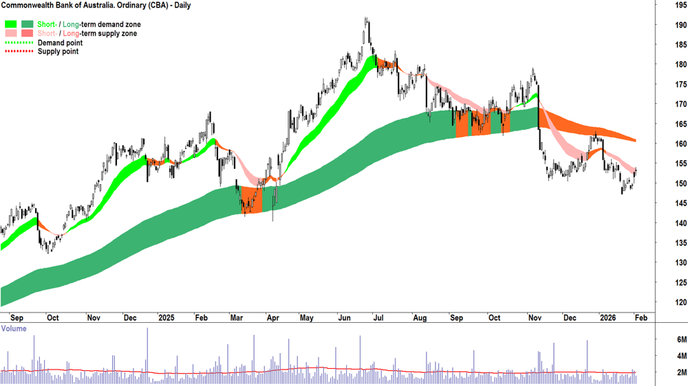 Commonwealth Bank of Australia (CBA) chart 3 Feb