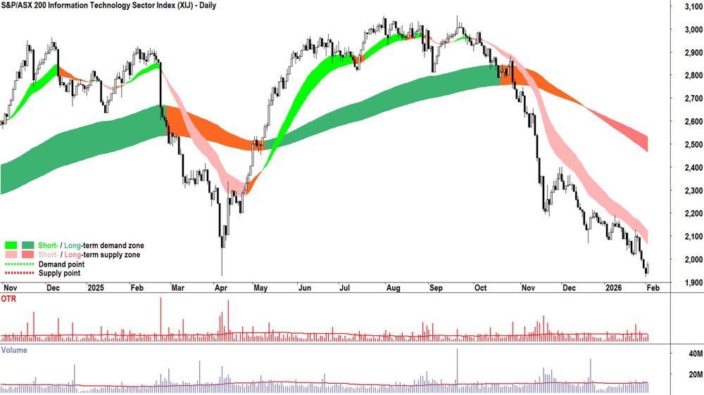 S&P-ASX 200 Information Technology Sector Index chart 3 Feb