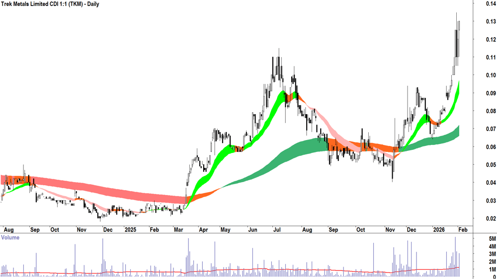 Trek Metals (ASX-TKM) Daily chart 3 February 2026