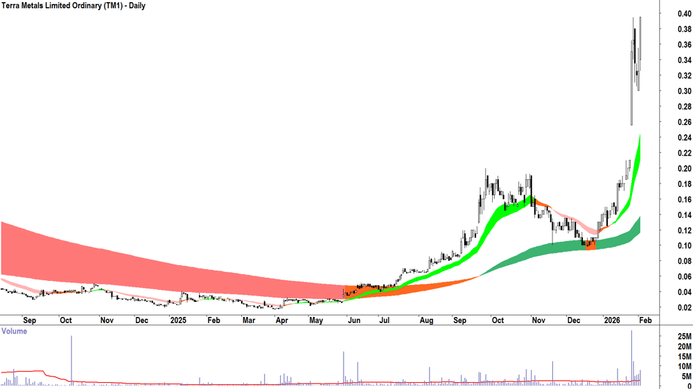 Terra Metals (ASX-TM1) Daily chart 3 February 2026