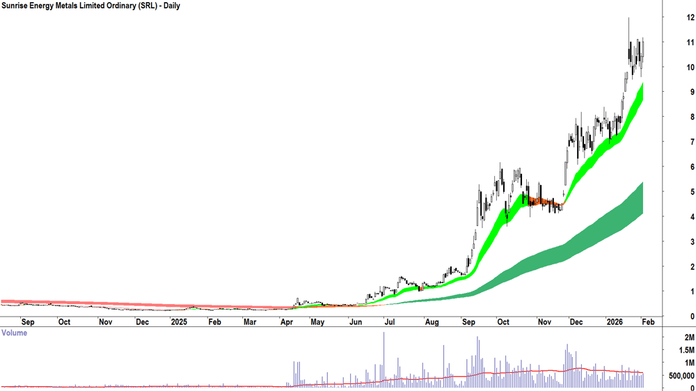 Sunrise Energy Metals (ASX-SRL) Daily chart 3 February 2026