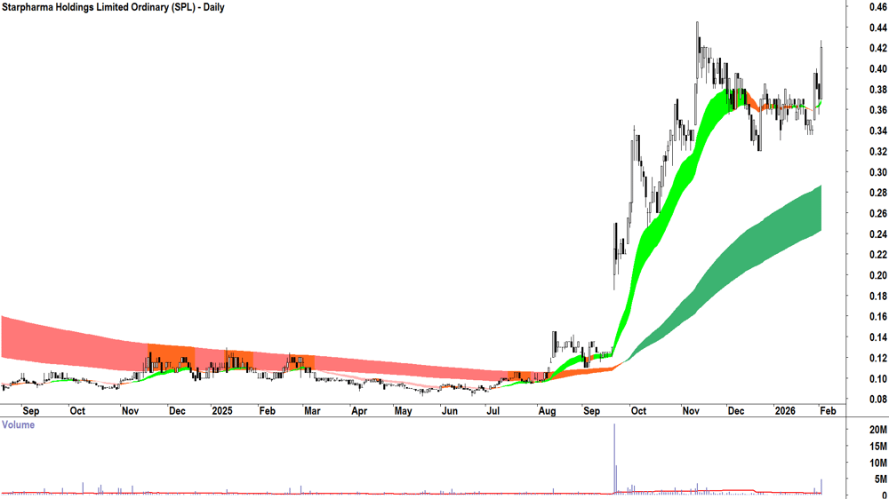 Starpharma Holdings (ASX-SPL) Daily chart 3 February 2026