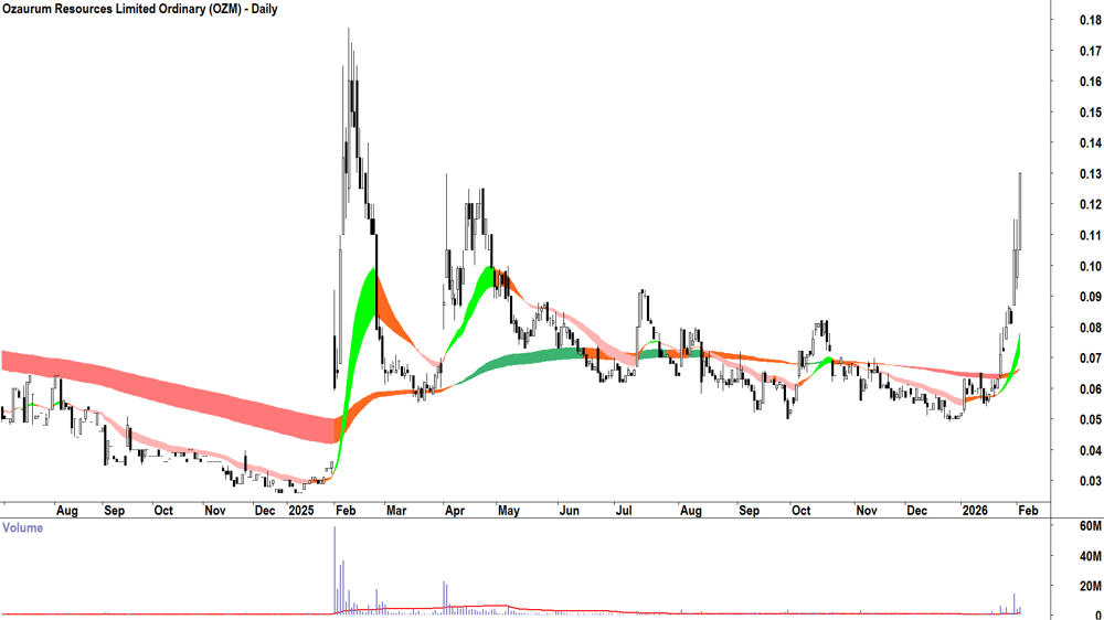 Ozaurum Resources (ASX-OZM) Daily chart 3 February 2026