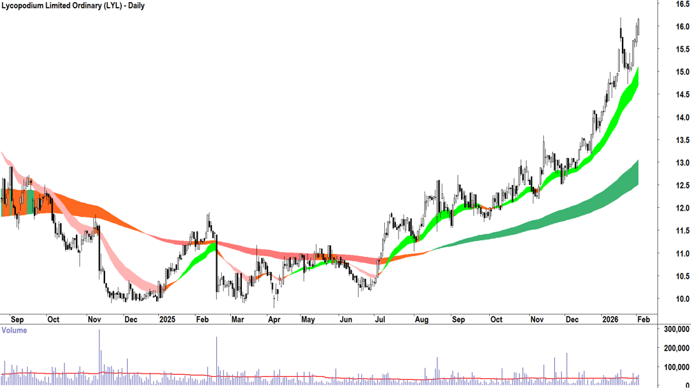 Lycopodium (ASX-LYL) Daily chart 3 February 2026