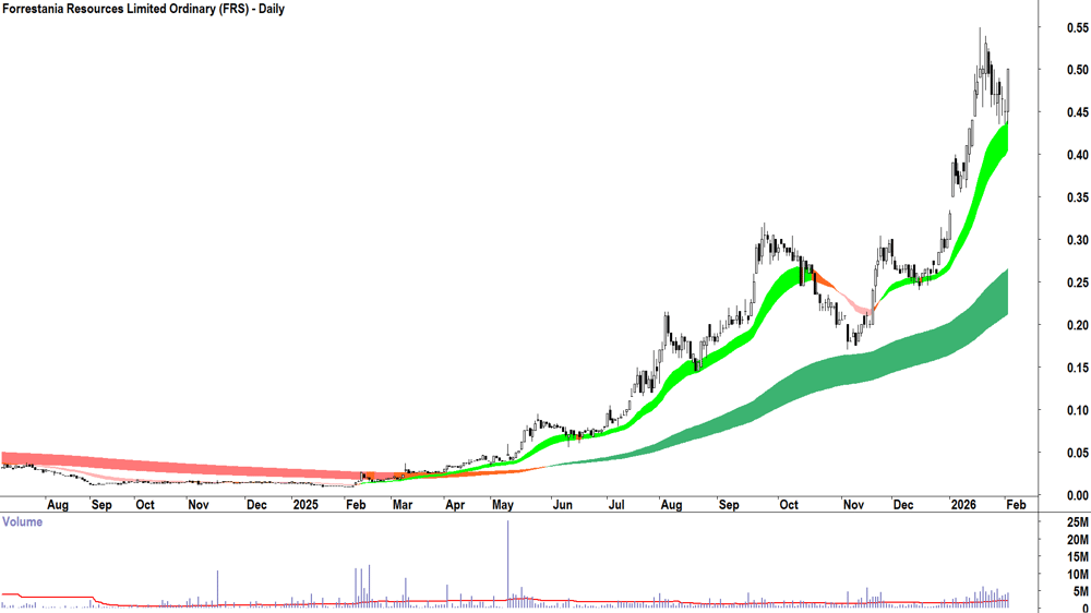 Forrestania Resources (ASX-FRS) Daily chart 3 February 2026
