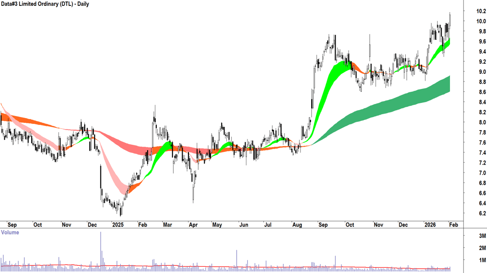 Data-3 (ASX-DTL) Daily chart 3 February 2026