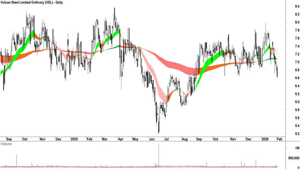 Vulcan Steel (ASX-VSL) Daily chart 3 February 2026