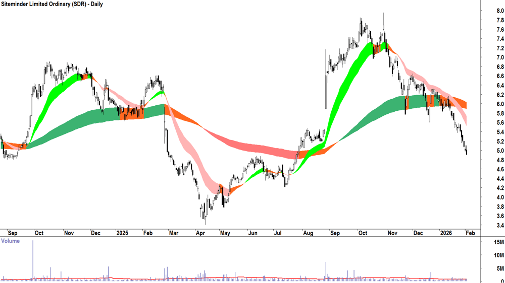 Siteminder (ASX-SDR) Daily chart 3 February 2026