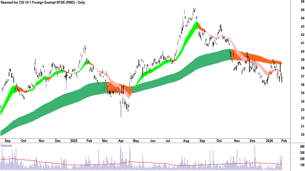Resmed Inc (ASX-RMD) Daily chart 3 February 2026