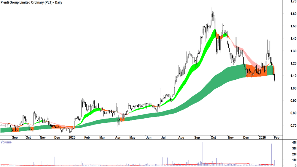 Plenti Group (ASX-PLT) Daily chart 3 February 2026