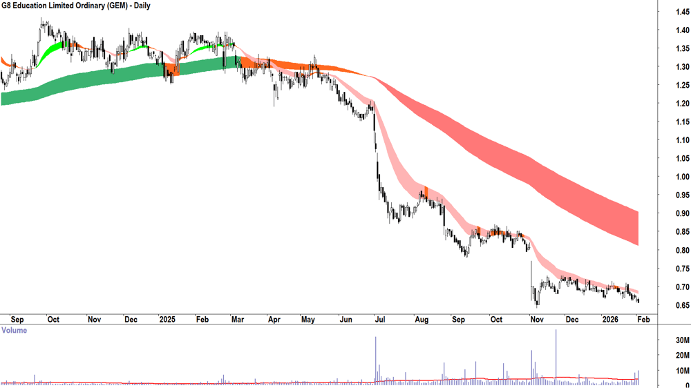G8 Education (ASX-GEM) Daily chart 3 February 2026