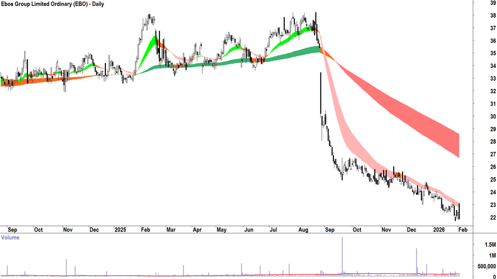 Ebos Group (ASX-EBO) Daily chart 3 February 2026