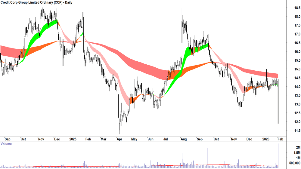 Credit Corp Group (ASX-CCP) Daily chart 3 February 2026