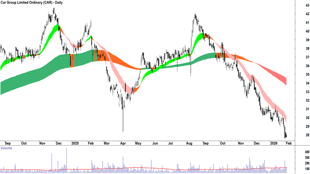 Car Group (ASX-CAR) Daily chart 3 February 2026