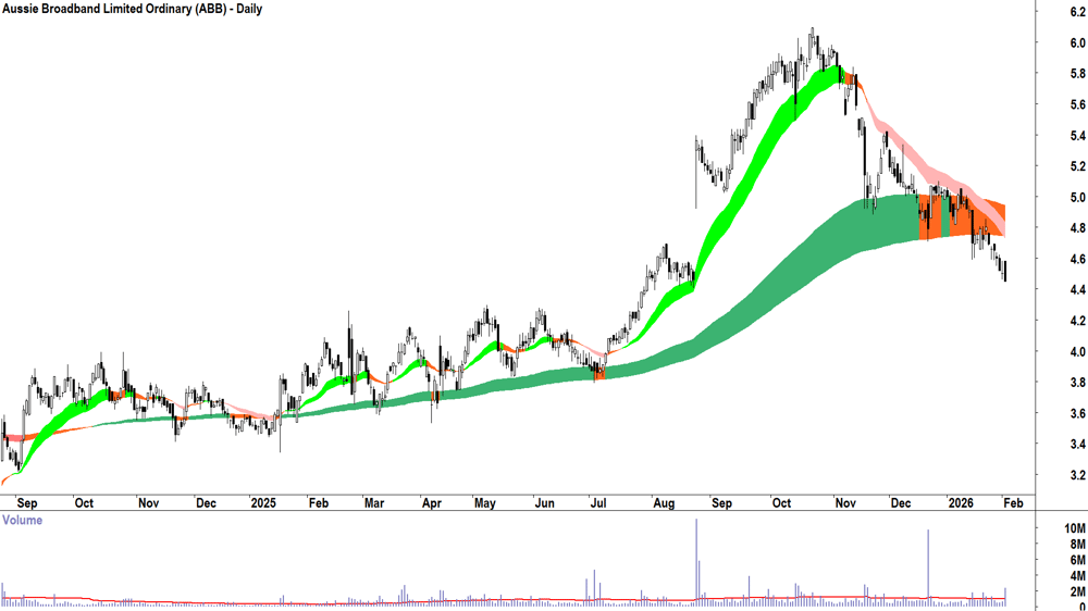 Aussie Broadband (ASX-ABB) Daily chart 3 February 2026
