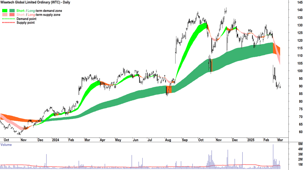 Wisetech Global (ASX-WTC) daily chart 7 March 2025