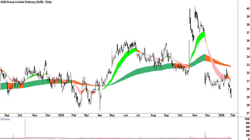AUB Group (ASX-AUB) Daily chart 3 February 2026