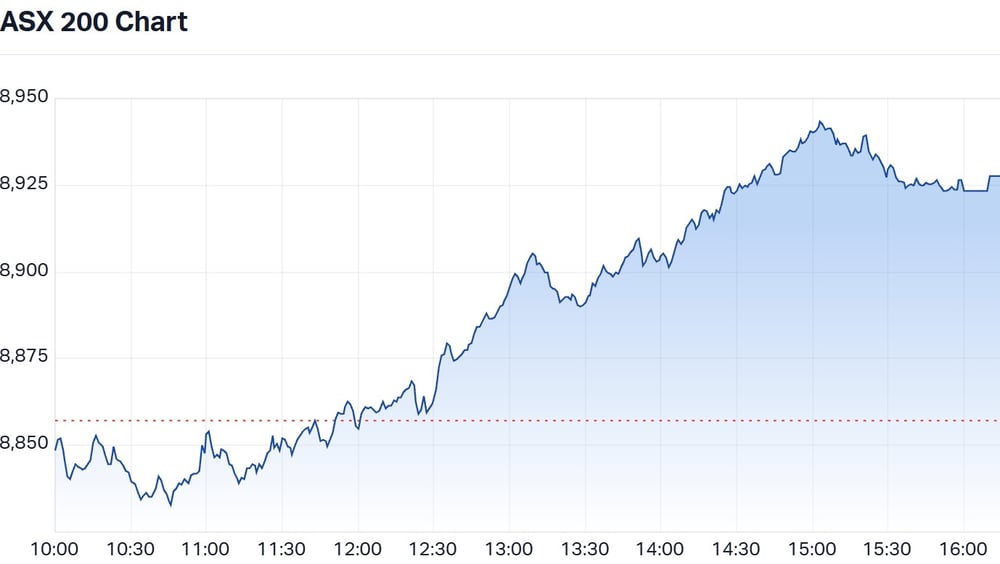 ASX200 Chart 4 Feb