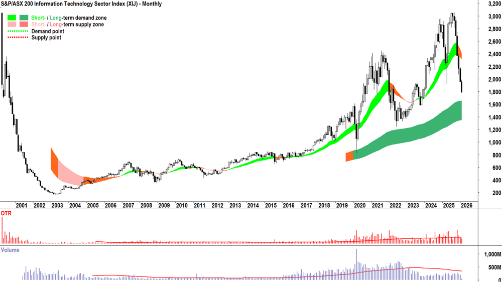 S&P-ASX 200 Information Technology Sector Index monthly chart