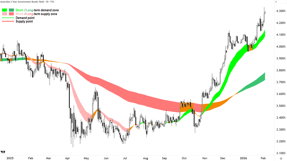Australian 2-Year Government Bond Yield chart 4 Feb 2026