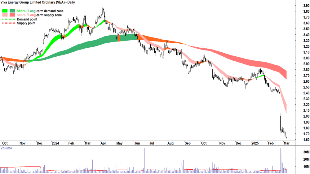 Viva Energy Group (ASX-VEA) daily chart 7 March 2025