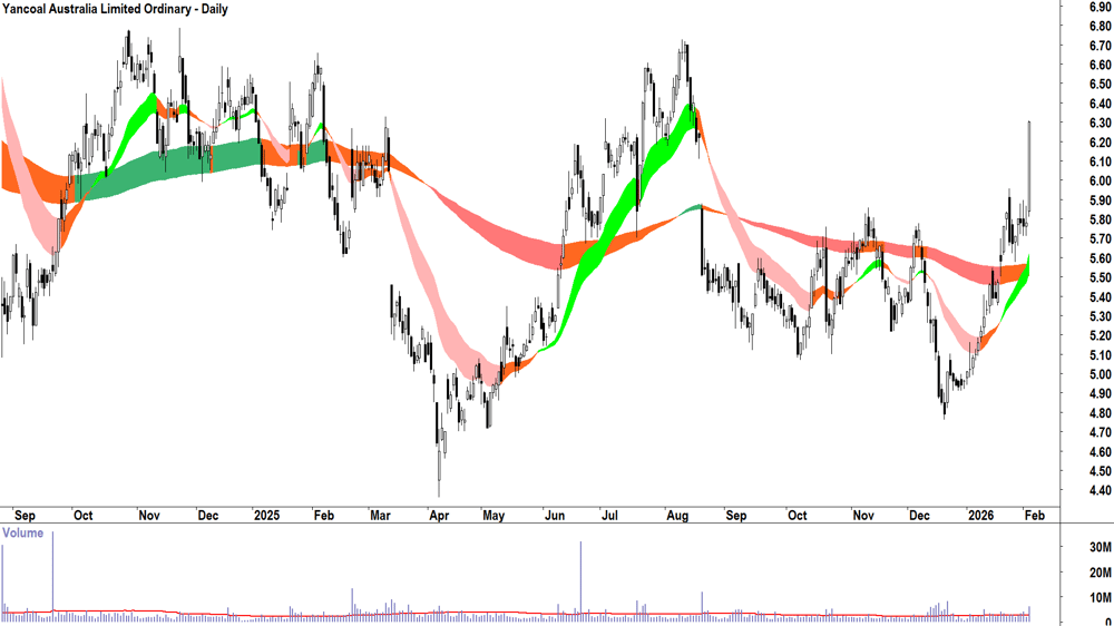 Yancoal Australia (ASX-YAL) Daily chart 4 February 2026