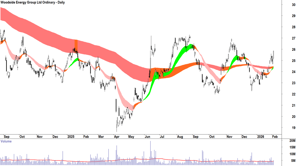 Woodside Energy Group (ASX-WDS) Daily chart 4 February 2026