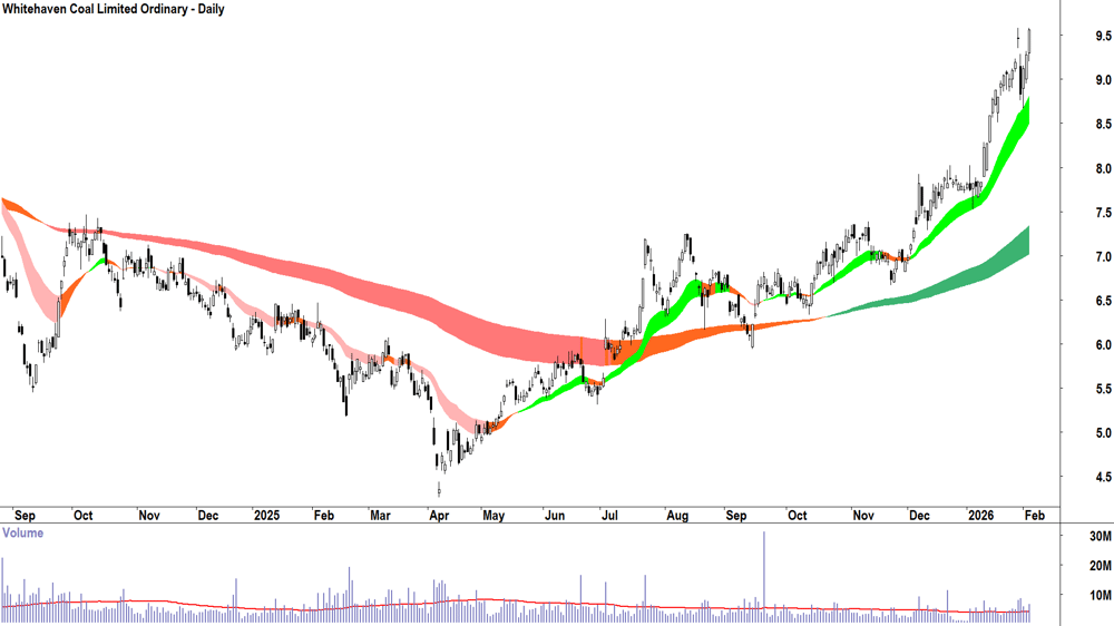 Whitehaven Coal (ASX-WHC) Daily chart 4 February 2026