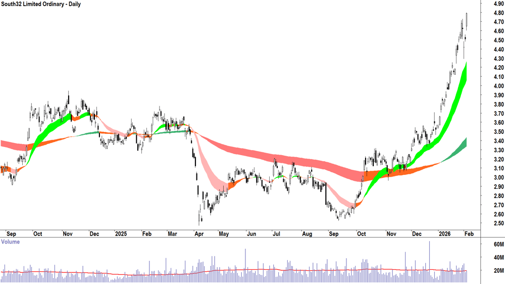 South32 (ASX-S32) Daily chart 4 February 2026