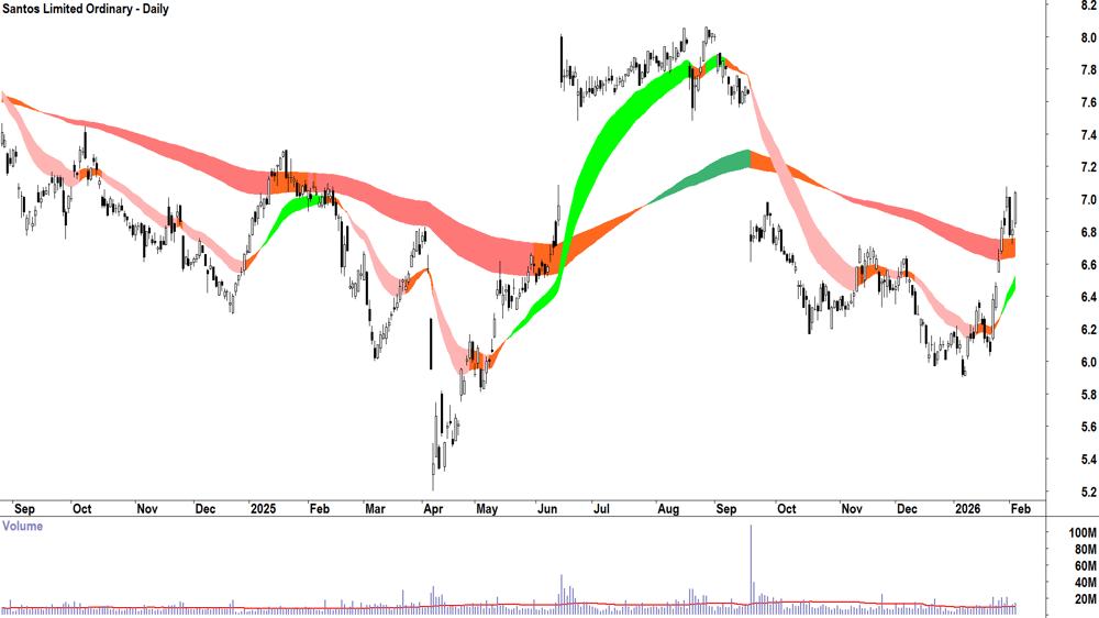 Santos (ASX-STO) Daily chart 4 February 2026