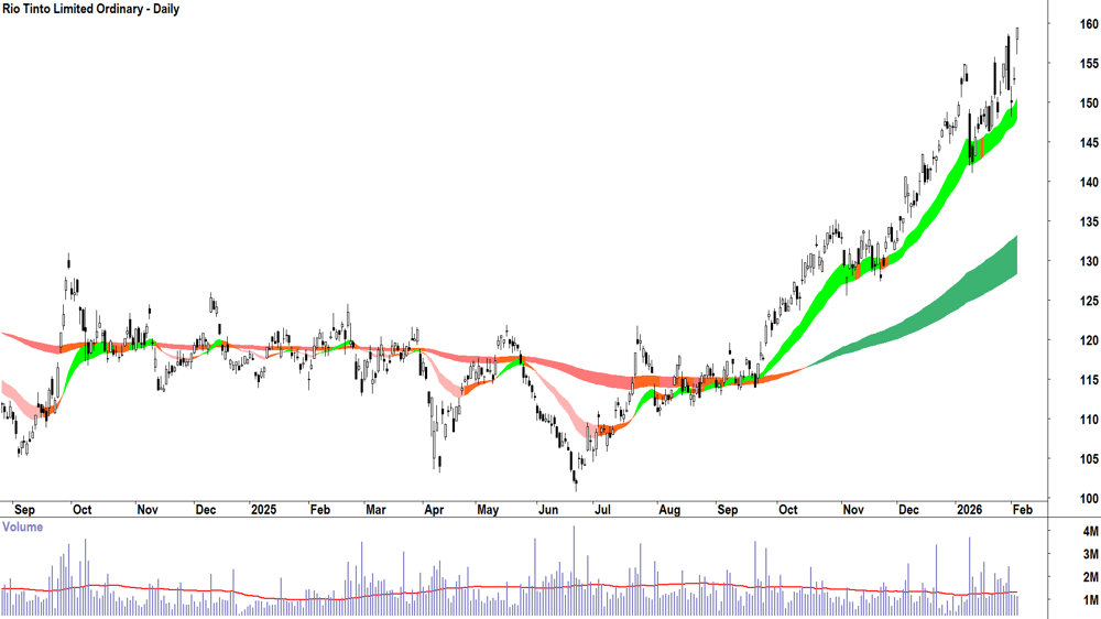 Rio Tinto (ASX-RIO) Daily chart 4 February 2026