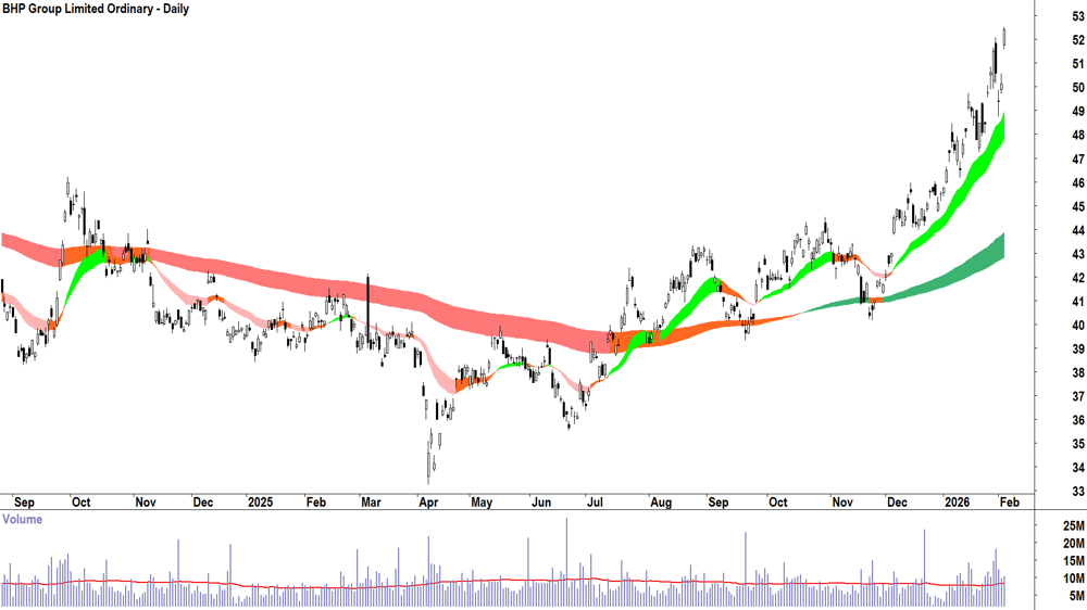 BHP Group (ASX-BHP) Daily chart 4 February 2026
