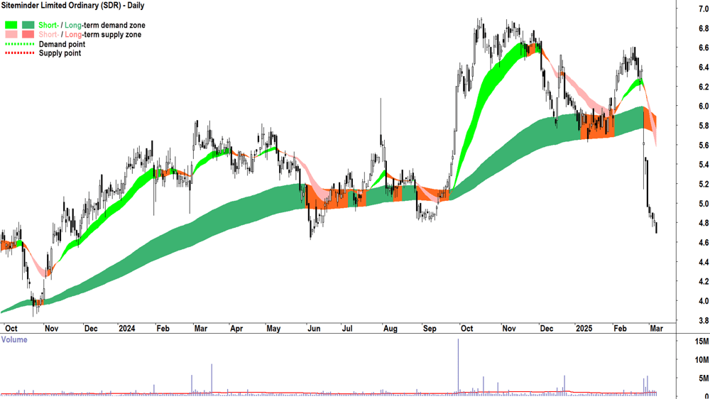 Siteminder (ASX-SDR) daily chart 7 March 2025