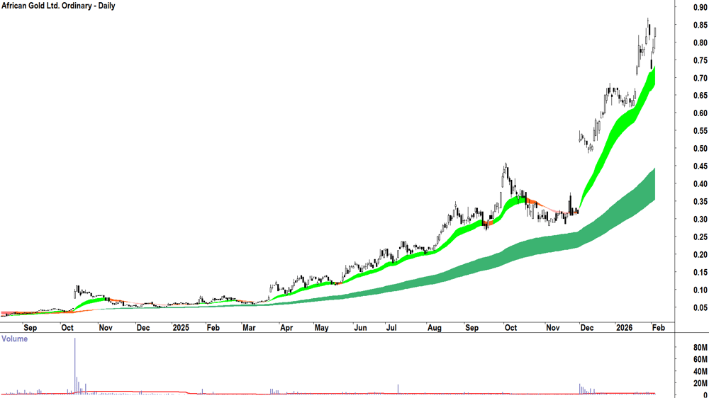 African Gold (ASX-A1G) Daily chart 4 February 2026