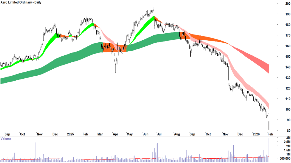 Xero (ASX-XRO) Daily chart 4 February 2026