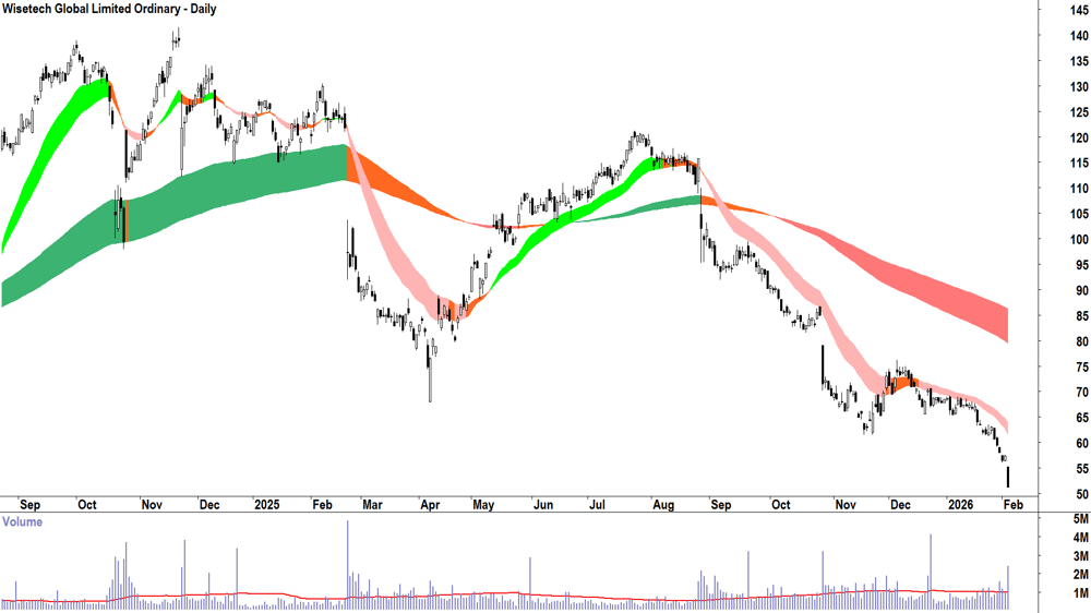 Wisetech Global (ASX-WTC) Daily chart 4 February 2026