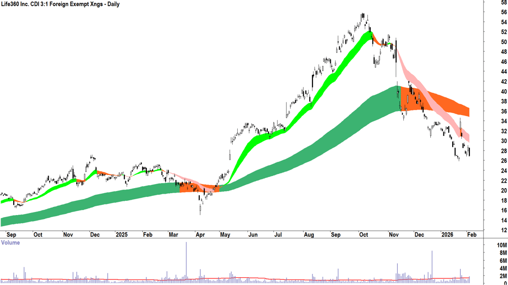 Life360 (ASX-360) Daily chart 4 February 2026