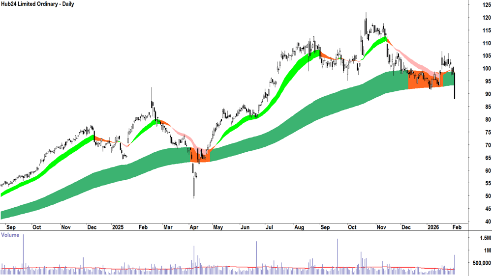 Hub24 (ASX-HUB) Daily chart 4 February 2026