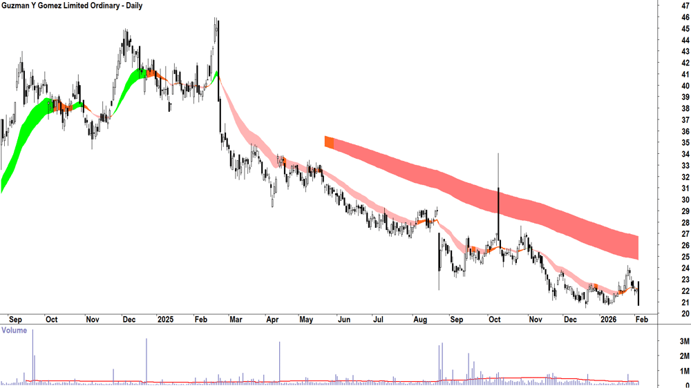 Guzman Y Gomez (ASX-GYG) Daily chart 4 February 2026