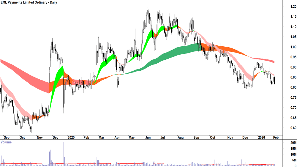 EML Payments (ASX-EML) Daily chart 4 February 2026